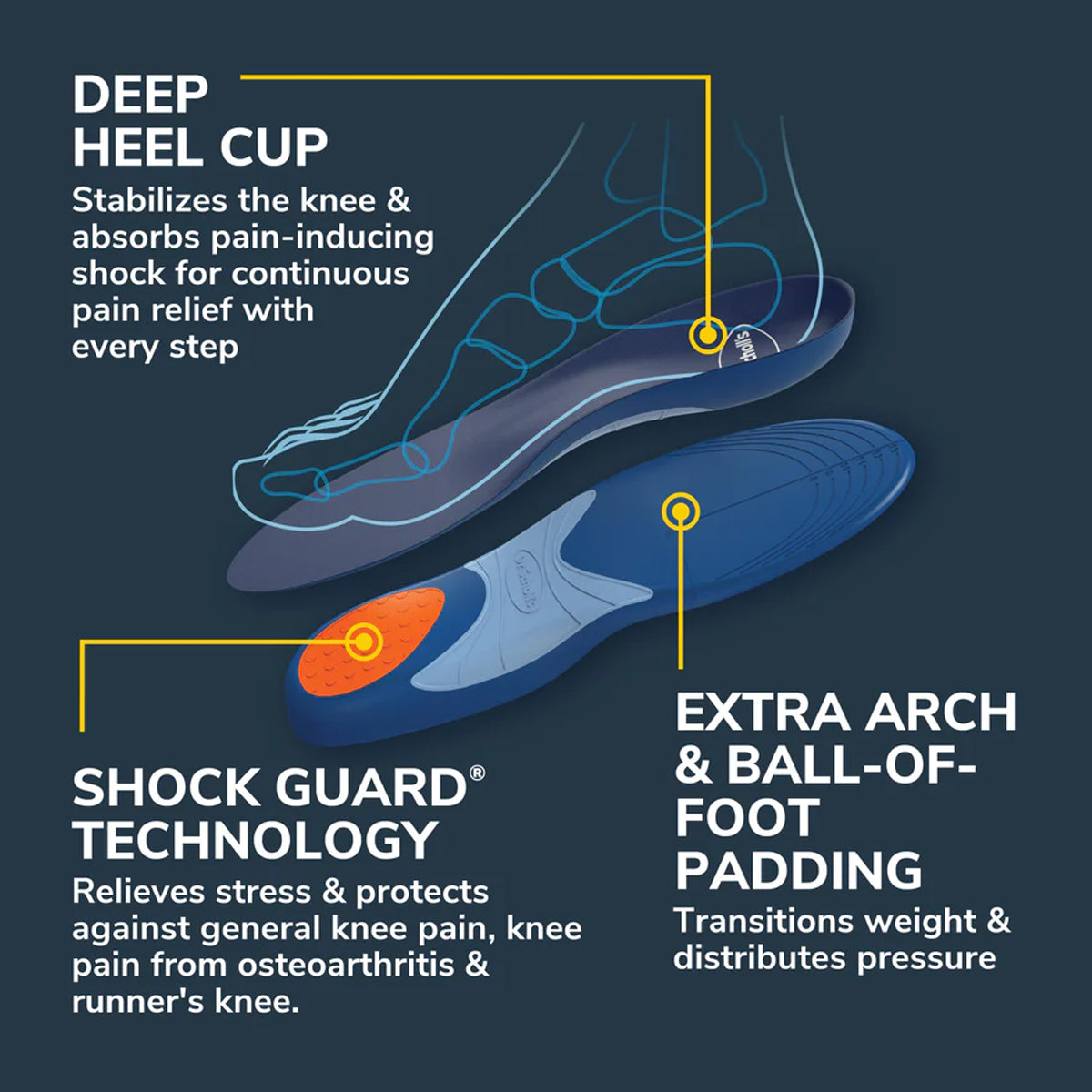 แผ่นรองเท้า สำหรับอาการปวดเข่า ปวดข้อต่อ Dr.Scholls Pain Relief Knee Men - Scholl Shoes Thailand